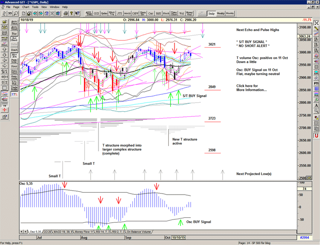 Chart of S&P 500 for 21 October 2019 Chart of S&P 500 for 21 October 2019