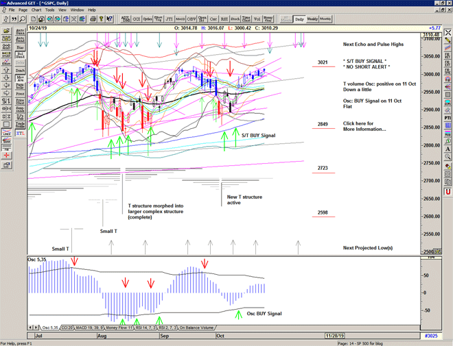 Chart of S&P 500 for 25 October 2019 Chart of S&P 500 for 25 October 2019
