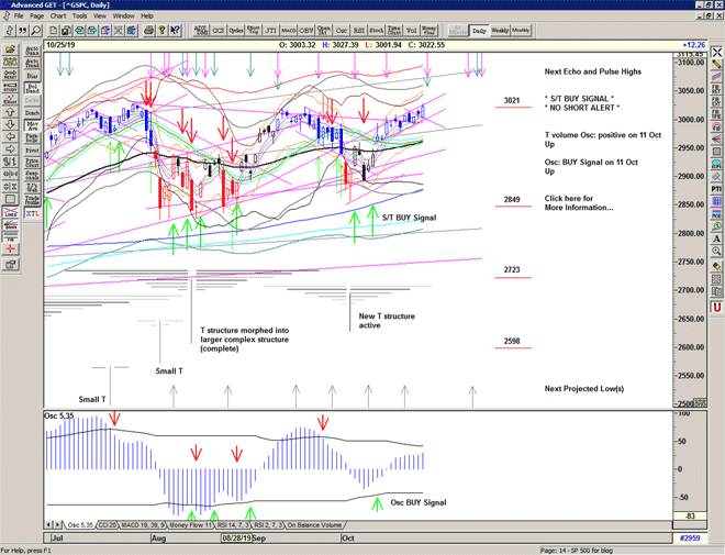 Chart of S&P 500 for 28 October 2019 Chart of S&P 500 for 28 October 2019