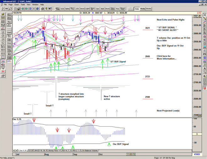 Chart of S&P 500 for 30 October 2019 Chart of S&P 500 for 30 October 2019