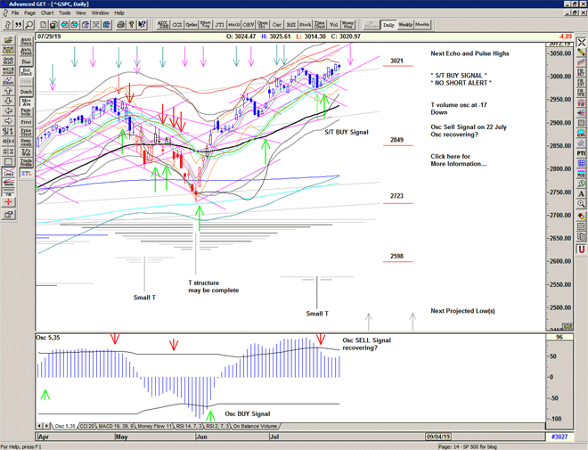 Chart of S&P 500 for 30 July 2019 Chart of S&P 500 for 30 July 2019