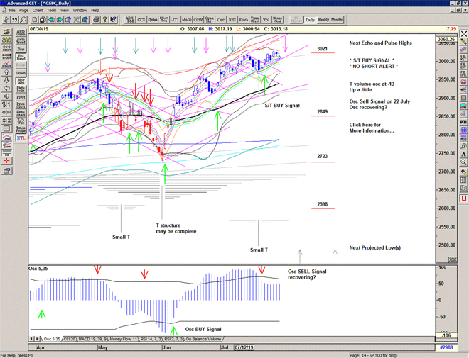 Chart of S&P 500 for 31 July 2019 Chart of S&P 500 for 31 July 2019