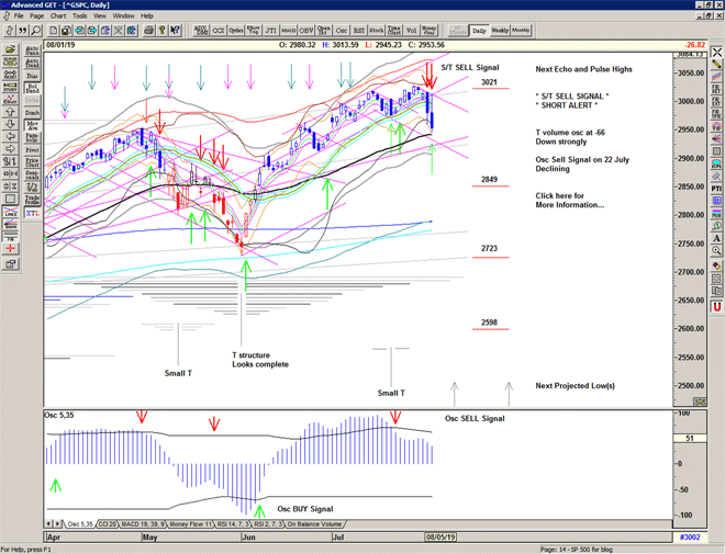 Chart of S&P 500 for 02 August 2019 Chart of S&P 500 for 02 August 2019