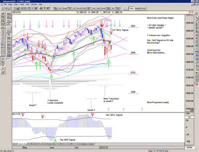Chart of S&P 500 for 13 August 2019 Chart of S&P 500 for 13 August 2019