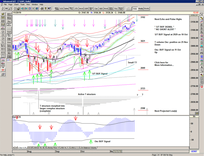 Chart of S&P500 for 02 December 2019 Chart of S&P500 for 02 December 2019