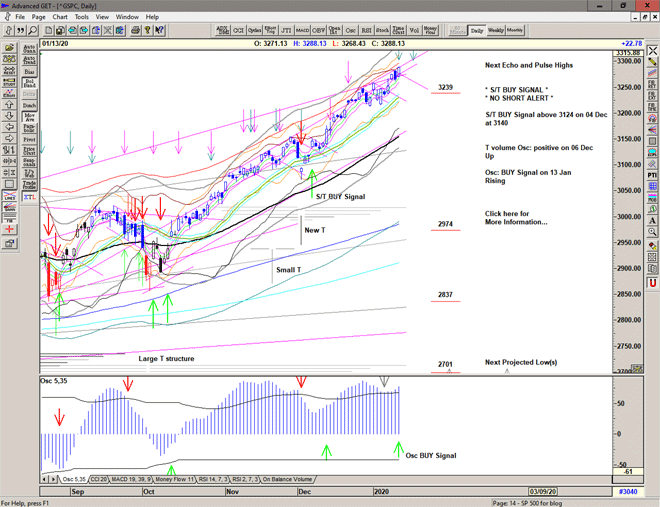 Chart of S&P 500 for 14 January 2020 Chart of S&P 500 for 14 January 2020