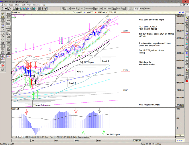 Chart of S&P 500 for 23 January 2020 Chart of S&P 500 for 23 January 2020