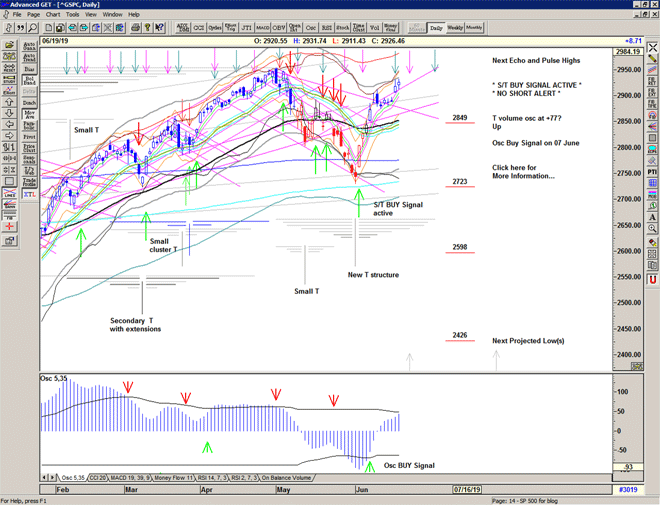 Chart of S&P 500 for 20 June 2019 Chart of S&P 500 for 20 June 2019