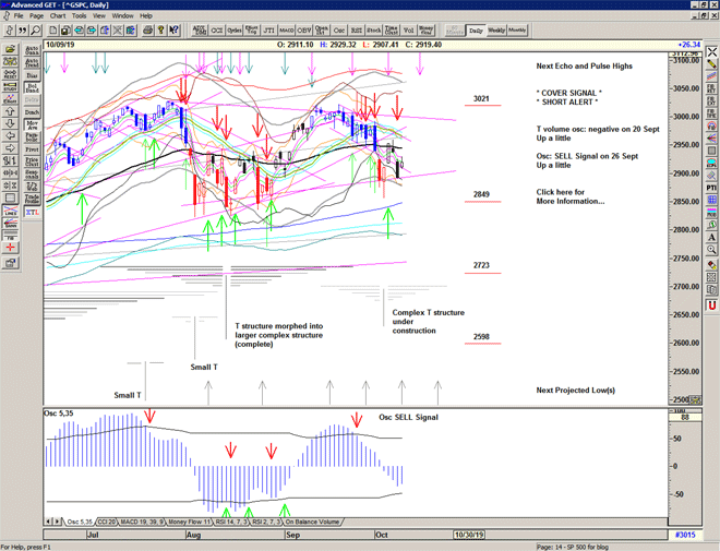 Chart of S&P500 for 10 October 2019 Chart of S&P500 for 10 October 2019