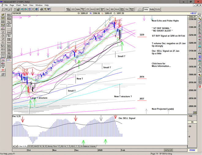 Chart of S&P 500 for 05 February 2020 Chart of S&P 500 for 05 February 2020
