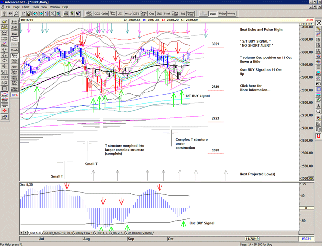 Chart of S&P 500 for 17 October 2019 Chart of S&P 500 for 17 October 2019