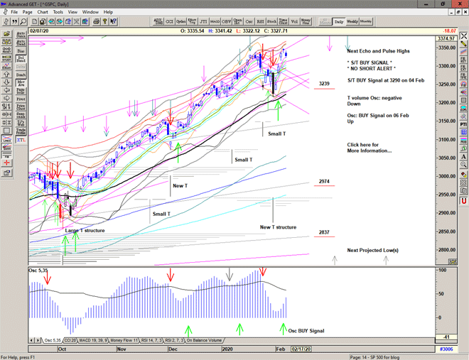 Chart of S&P 500 for 10 February 2020 Chart of S&P 500 for 10 February 2020