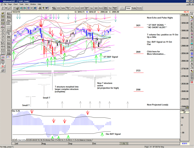 Chart of S&P 500 for 23 October 2019 Chart of S&P 500 for 23 October 2019