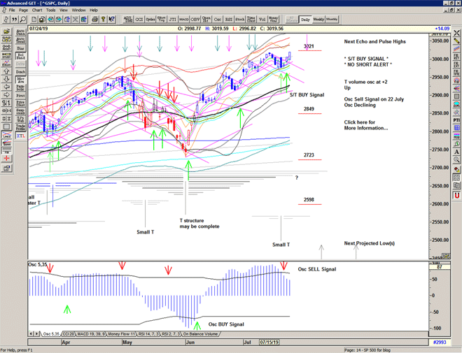 Chart of S&P 500 for 25 July 2019 Chart of S&P 500 for 25 July 2019