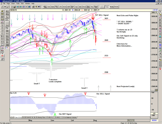 Chart of S&P 500 for 07 August 2019 Chart of S&P 500 for 07 August 2019