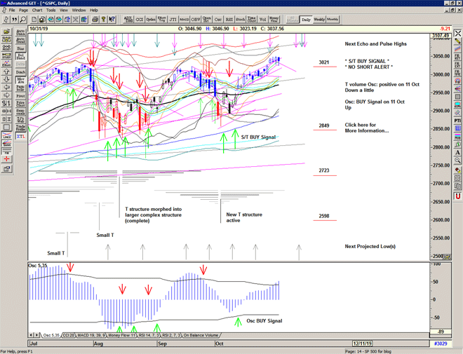 Chart of S&P 500 for 01 November 2019 Chart of S&P 500 for 01 November 2019