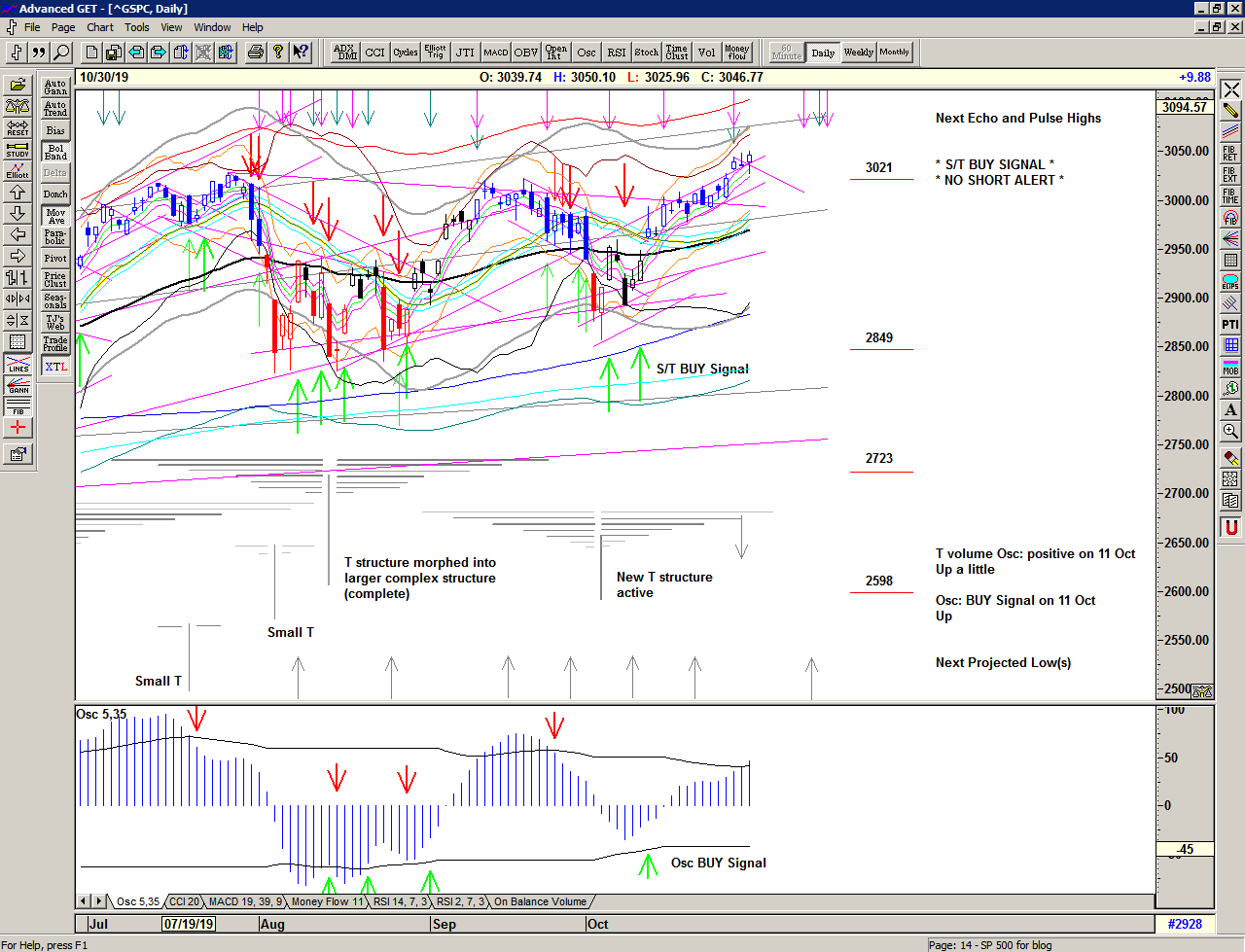 Chart of S&P 500 for 31 October 2019 Chart of S&P 500 for 31 October 2019