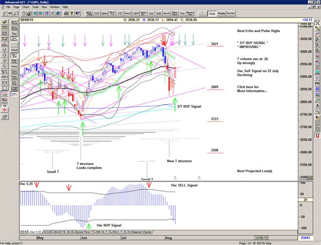 Chart of S&P 500 for 09 August 2019 Chart of S&P 500 for 09 August 2019