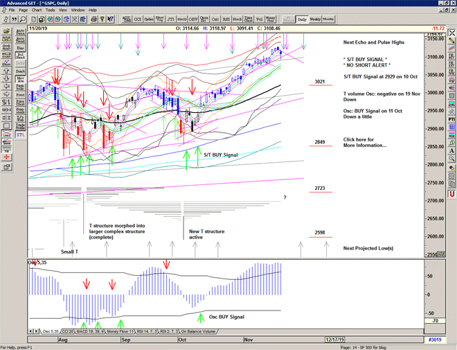 Chart of S&P 500 for 21 November 2019 Chart of S&P 500 for 21 November 2019