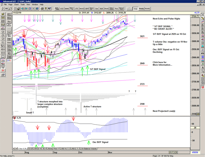 Chart of S&P 500 for 25 November 2019 Chart of S&P 500 for 25 November 2019