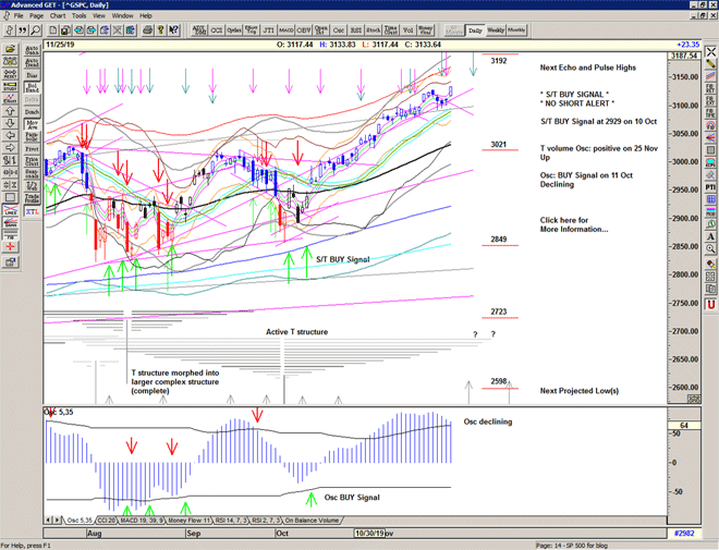 Chart of S&P500 for 26 November 2019 Chart of S&P500 for 26 November 2019
