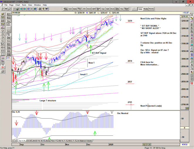 Chart of S&P 500 for 09 January 2020 Chart of S&P 500 for 09 January 2020