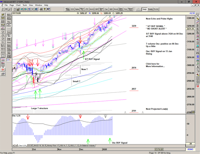 Chart of S&P 500 for 16 January 2020 Chart of S&P 500 for 16 January 2020