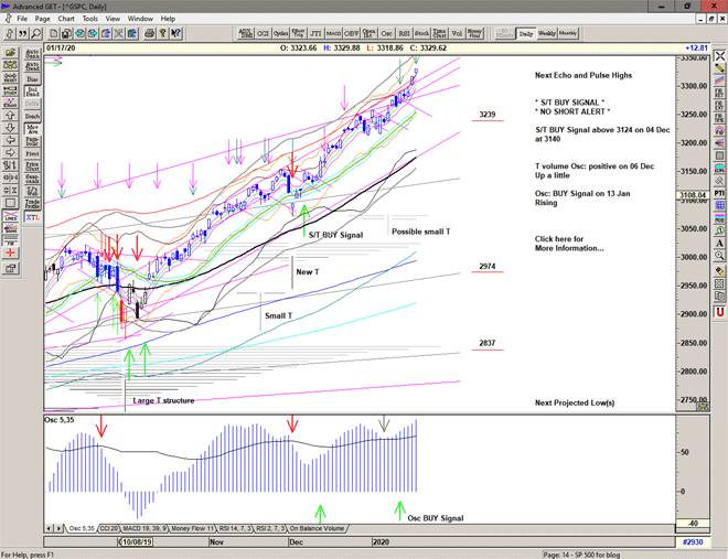 Chart of S&P 500 for 20 January 2020 Chart of S&P 500 for 20 January 2020