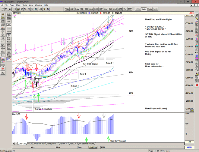 Chart of S&P 500 for 22 January 2020 Chart of S&P 500 for 22 January 2020