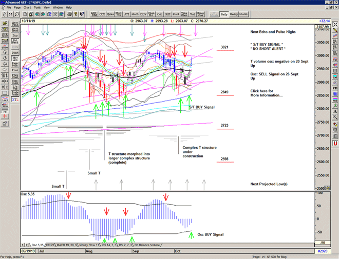 Chart of S&P 500 for 14 October 2019 Chart of S&P 500 for 14 October 2019