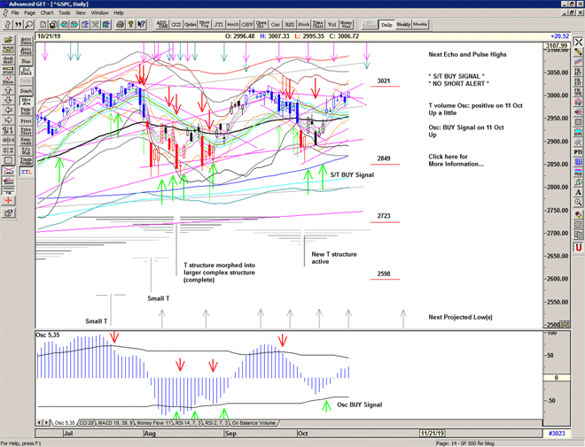 Chart of S&P 500 for 22 October 2019 Chart of S&P 500 for 22 October 2019