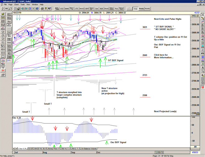 Chart of S&P 500 for 24 October 2019 Chart of S&P 500 for 24 October 2019