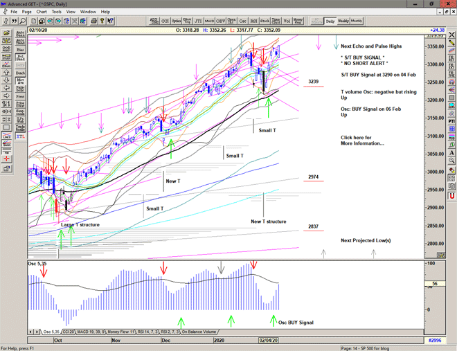 Chart of S&P 500 for 11 February 2020 Chart of S&P 500 for 11 February 2020