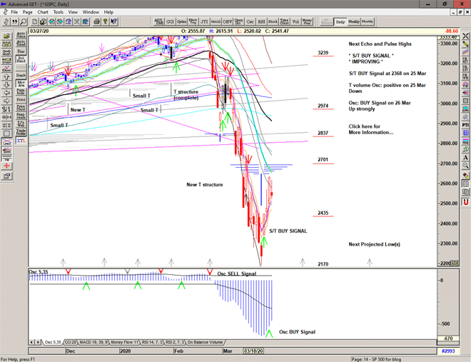 Chart of S&P 500 for 30 March 2020 Chart of S&P 500 for 30 March 2020