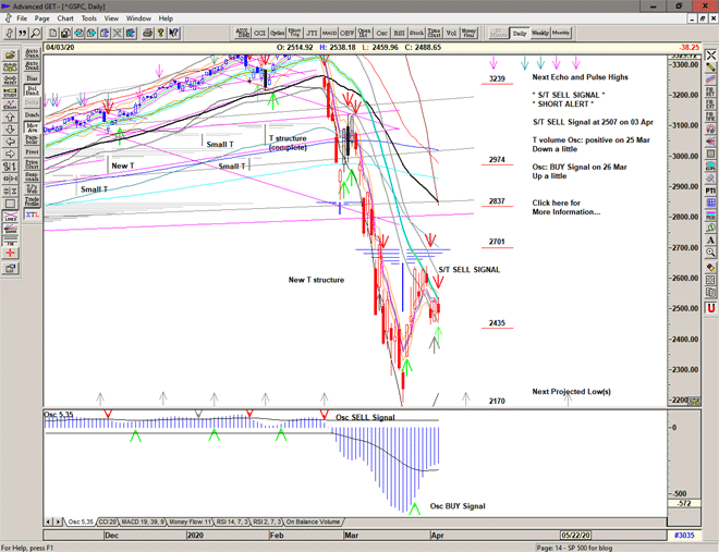 Chart of S&P 500 for 06 April 2020 Chart of S&P 500 for 06 April 2020