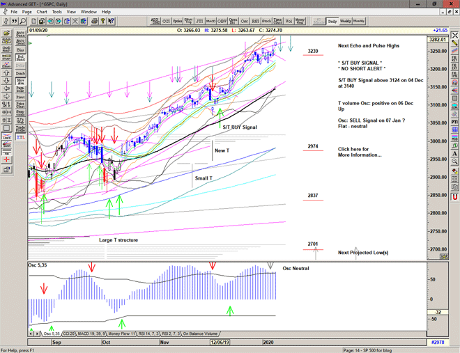 Chart of S&P 500 for 10 January 2020 Chart of S&P 500 for 10 January 2020