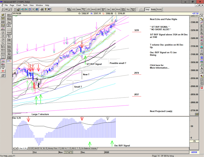 Chart of S&P 500 for 17 January 2020 Chart of S&P 500 for 17 January 2020