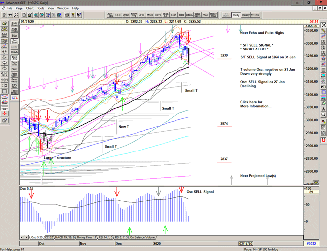 Chart of S&P 500 for 03 February 2020 Chart of S&P 500 for 03 February 2020