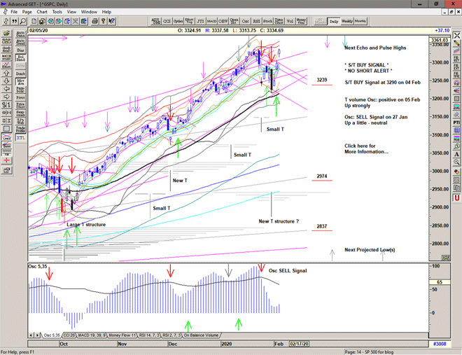 Chart of S&P 500 for 06 February 2020 Chart of S&P 500 for 06 February 2020