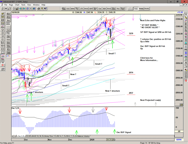 Chart of S&P 500 for 07 February 2020 Chart of S&P 500 for 07 February 2020
