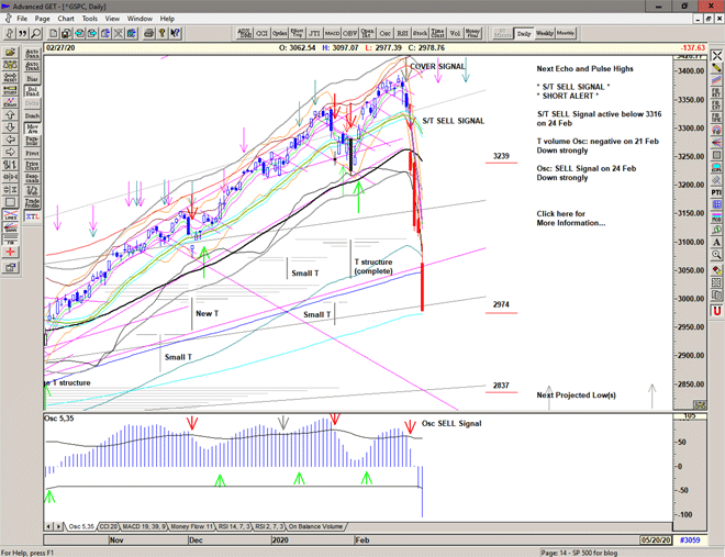 Chart of S&P 500 for 28 February 2020 Chart of S&P 500 for 28 February 2020