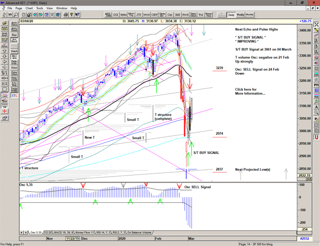 Chart of S&P 500 for 05 March 2020 Chart of S&P 500 for 05 March 2020