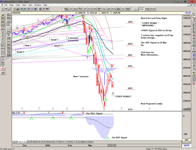 Chart of S&p 500 for 03 April 2020 Chart of S&p 500 for 03 April 2020