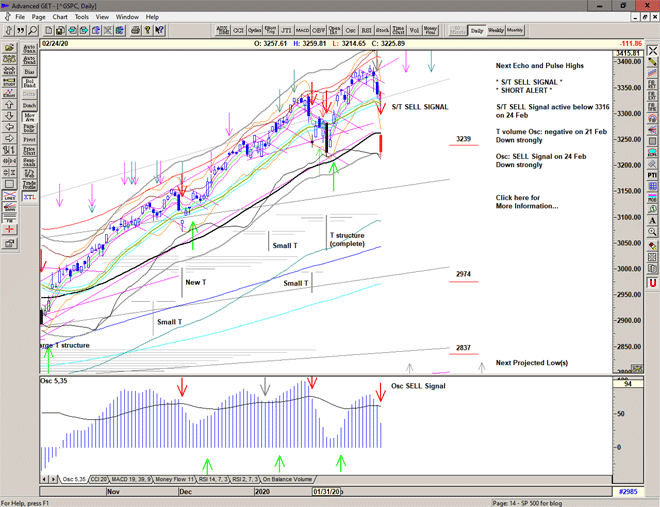 Chart of S&P 500 for 25 February 2020 Chart of S&P 500 for 25 February 2020