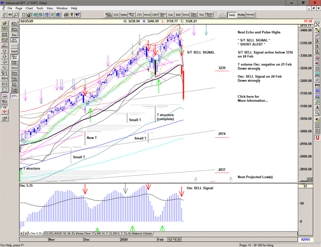 Chart of S&P 500 for 26 February 2020 Chart of S&P 500 for 26 February 2020