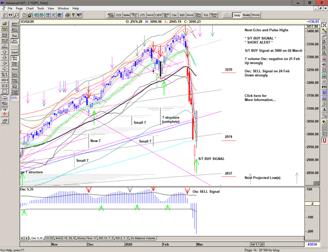 Chart of S&P 500 for 03 March 2020 Chart of S&P 500 for 03 March 2020