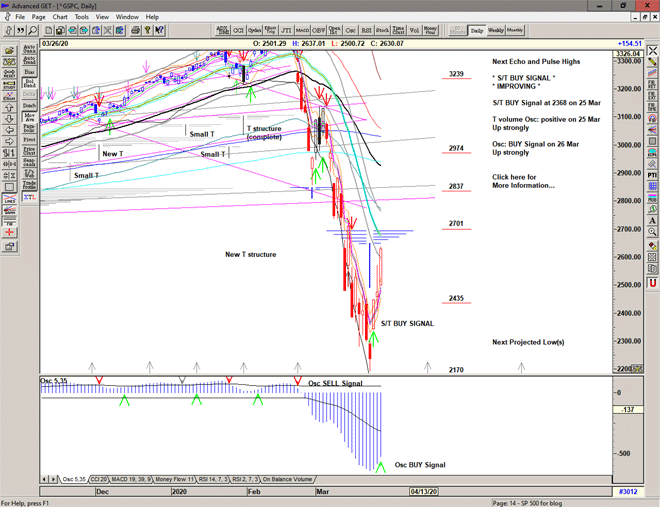 Chart of S&P 500 for 27 March 2020 Chart of S&P 500 for 27 March 2020