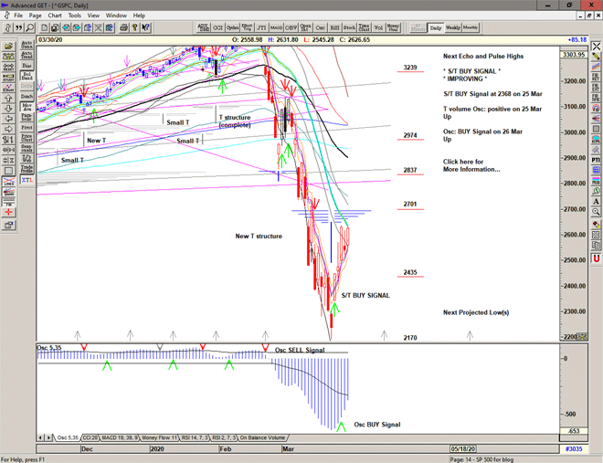 Chart of S&p 500 for 31 March 2020 Chart of S&p 500 for 31 March 2020