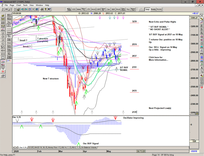 Chart of S&P 500 for 21 May 2020 Chart of S&P 500 for 21 May 2020
