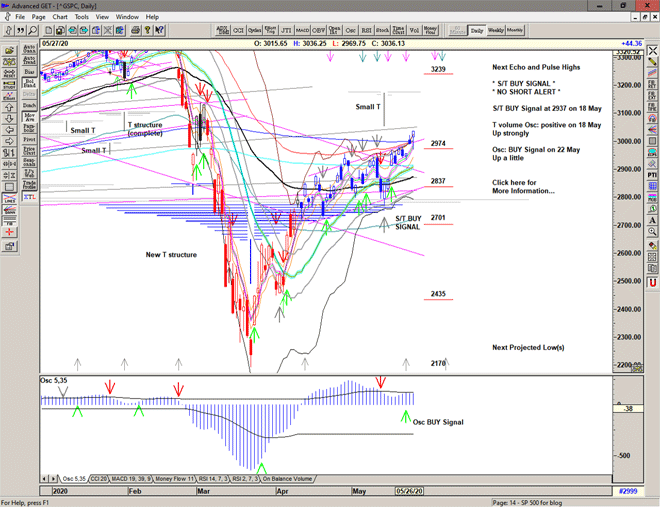 Chart of S&P 500 for 28 May 2020 Chart of S&P 500 for 28 May 2020